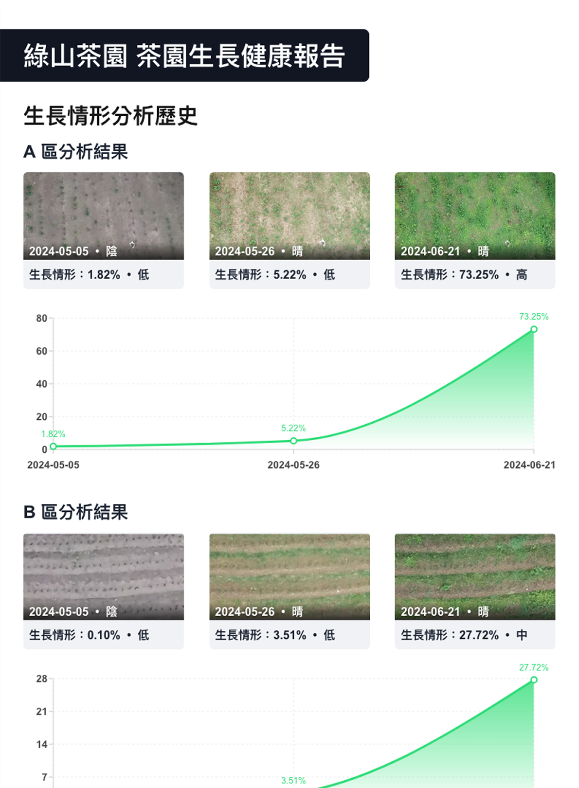 Tea Farm Growth and Health Report